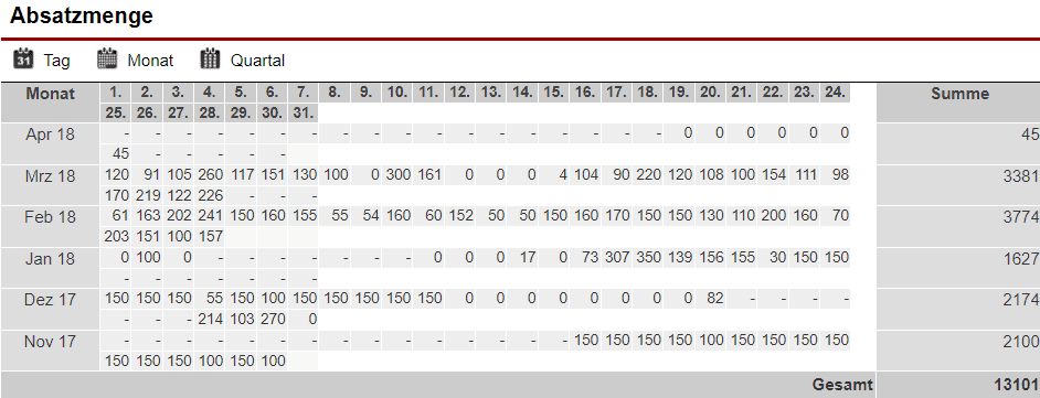 Screenshot einer beispielhaften Absatzmengenauflistung